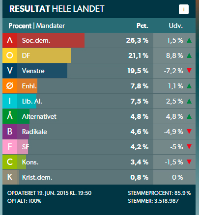Folketingsvalg 2015 - resultat hele landen